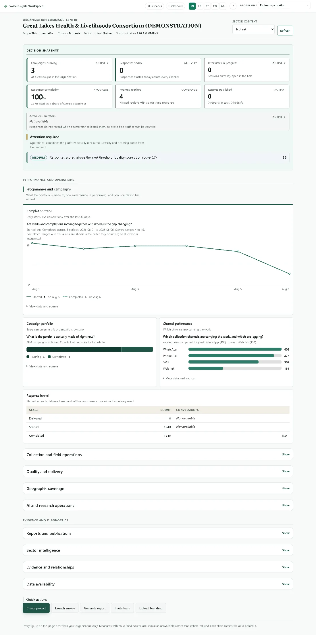 The Organization Command Centre showing campaigns running, responses today, response completion, regions reached and reports published, with an "Active enumerators — not available" panel stating why that figure cannot be counted.