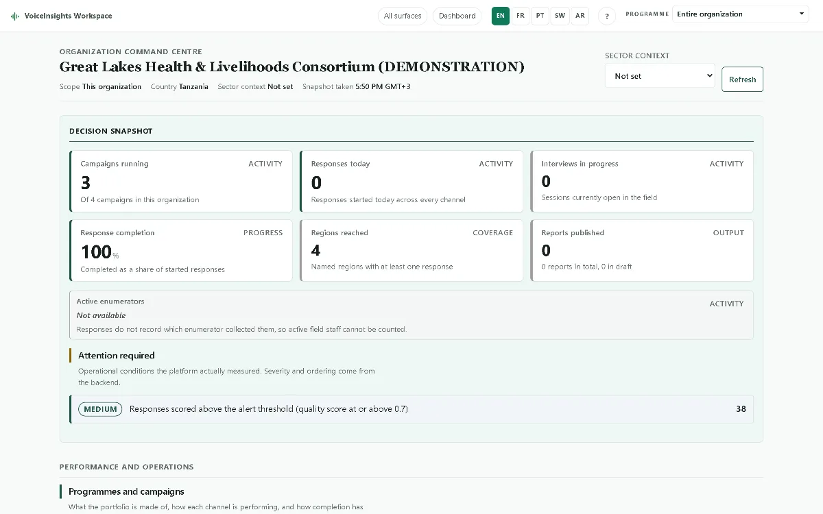 The Organization Command Centre in the VoiceInsights Workspace, showing campaigns running, response completion, regions reached and reports published for a demonstration organization, with an "Active enumerators — not available" panel stating why that figure cannot be counted.