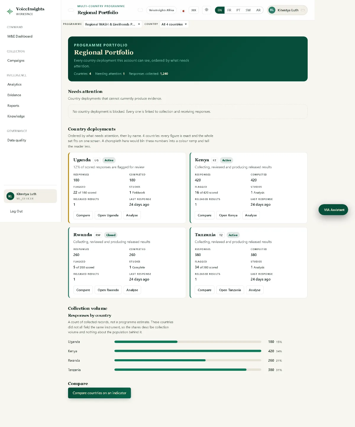 The Regional Portfolio at desktop width, showing four country deployments side by side with per-country response, completion, quality-flag and study figures.